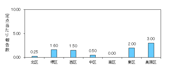 堺インフル
