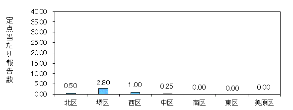 堺コロナ