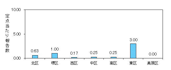 堺インフル