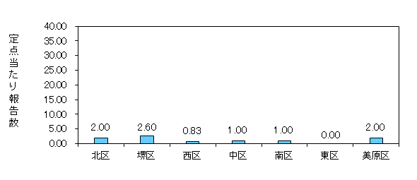 堺コロナ