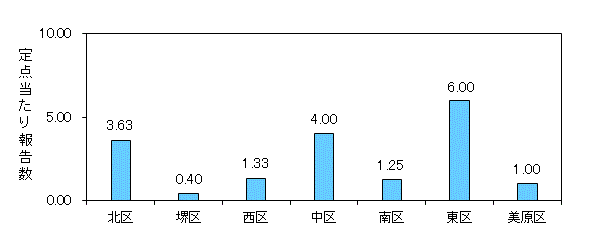 堺インフル