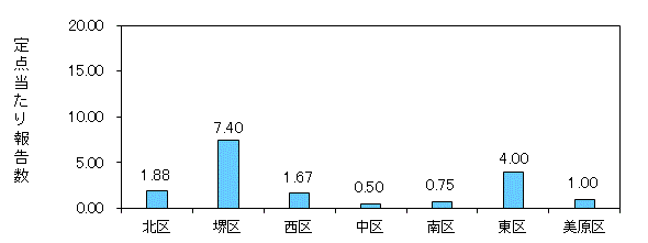 堺コロナ