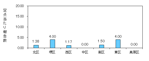 堺コロナ
