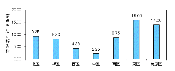 堺インフル