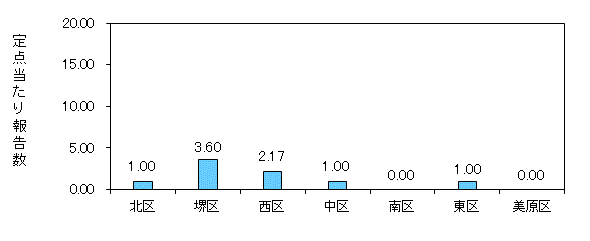 堺コロナ