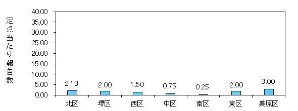堺コロナ