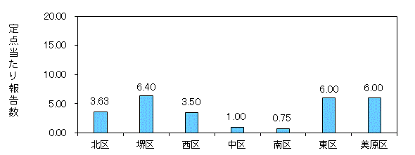 堺コロナ