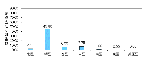 堺インフル