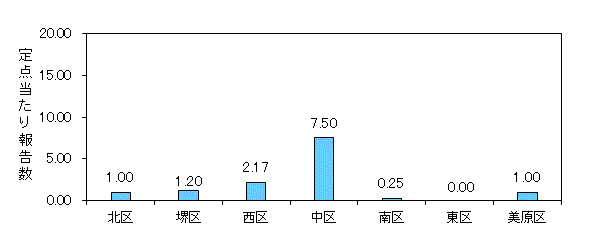 堺インフル