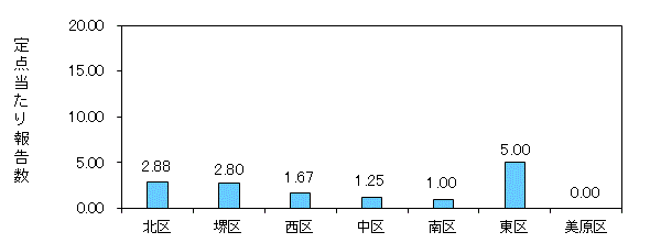 堺コロナ