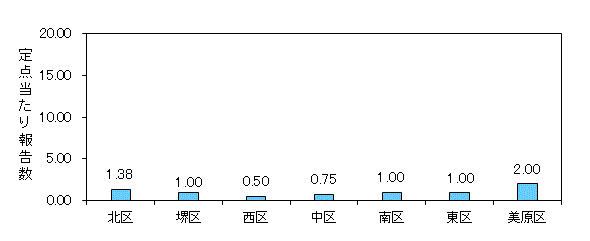 堺インフル
