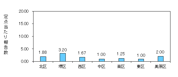 堺コロナ