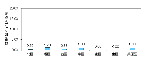 堺インフル