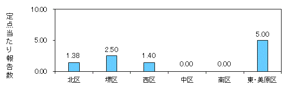 堺コロナ