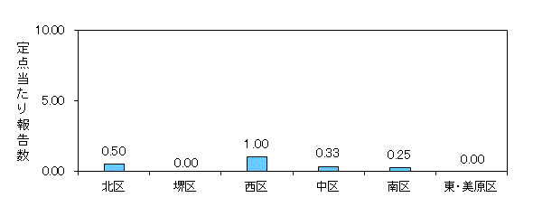 堺インフル