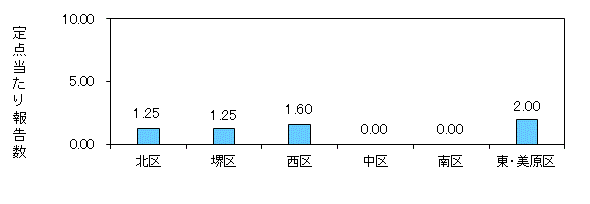 堺コロナ