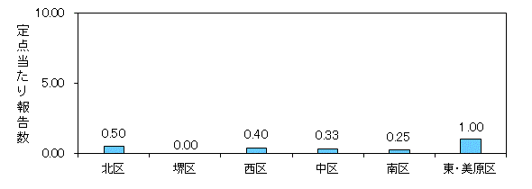 堺インフル