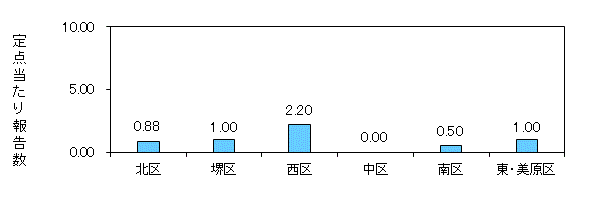 堺コロナ
