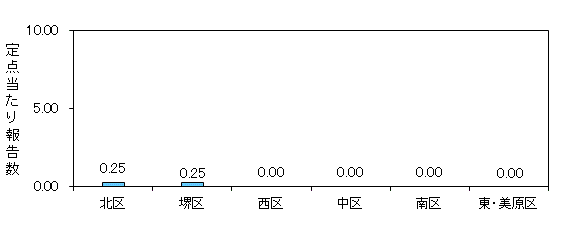 堺インフル