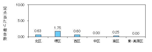 堺コロナ