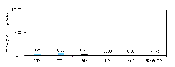 堺インフル