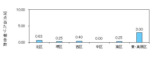 堺コロナ