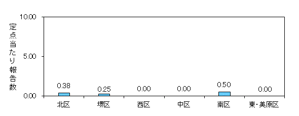 堺インフル