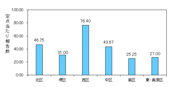 堺ARI
