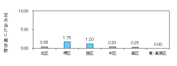 堺コロナ