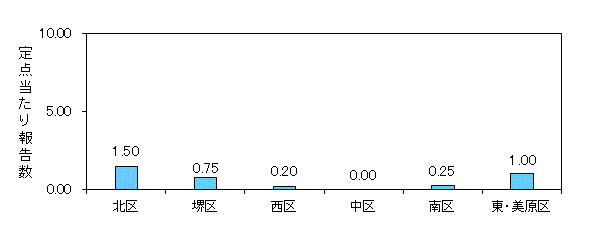 堺インフル