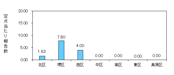 堺コロナ