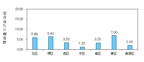 堺コロナ