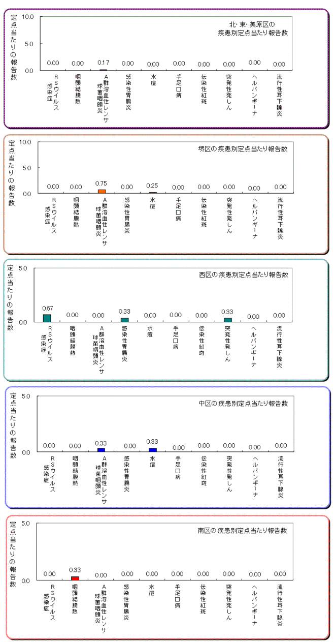 区役所別の患者発生状況グラフ