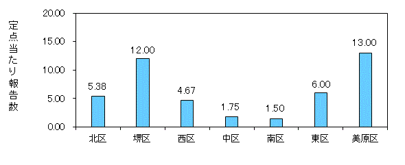 堺コロナ