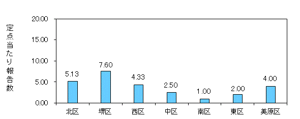堺コロナ