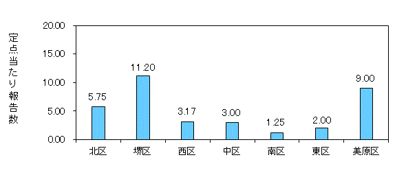 堺コロナ