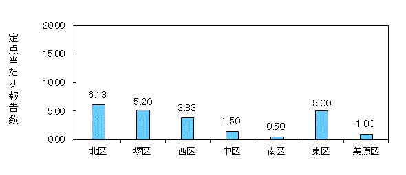 堺コロナ