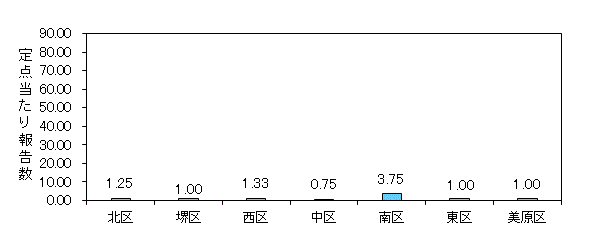 堺インフル