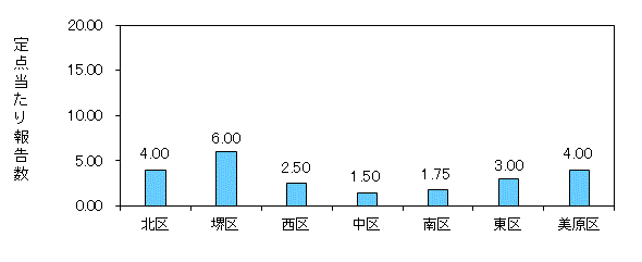 堺コロナ