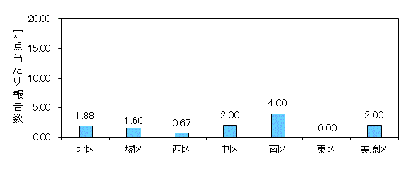 堺インフル
