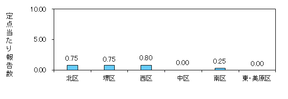 堺コロナ