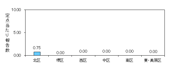 堺インフル