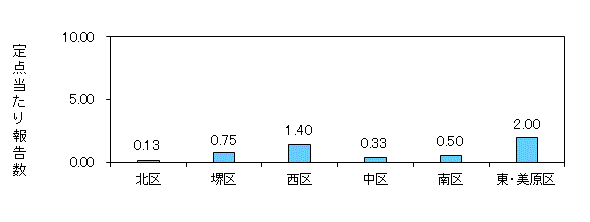 堺コロナ
