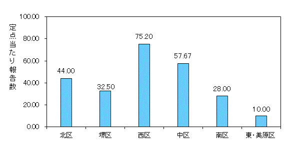 堺ARI