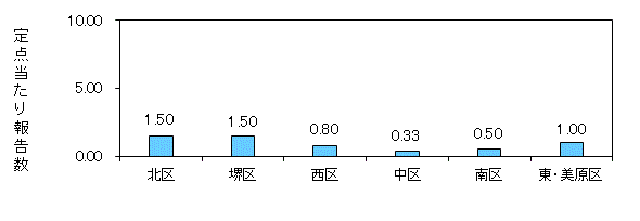 堺コロナ
