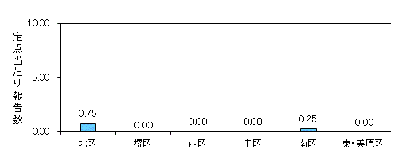 堺インフル