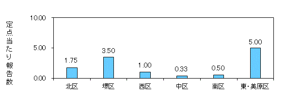 堺コロナ