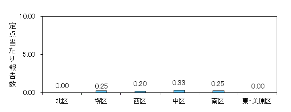 堺インフル