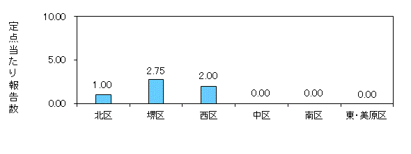 堺コロナ