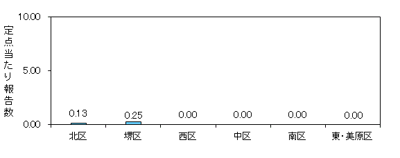 堺インフル
